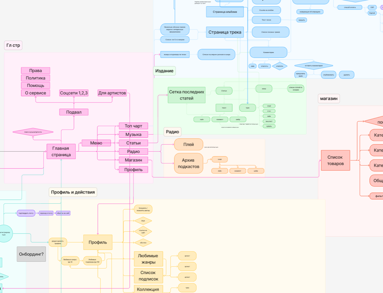 Excerpt from the Polosa user flow